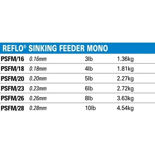 PRESTON INNOVATIONS REFLO SINKING FEEDER MONO 0.23MM 6LB 2.72KG 150M PSFM23